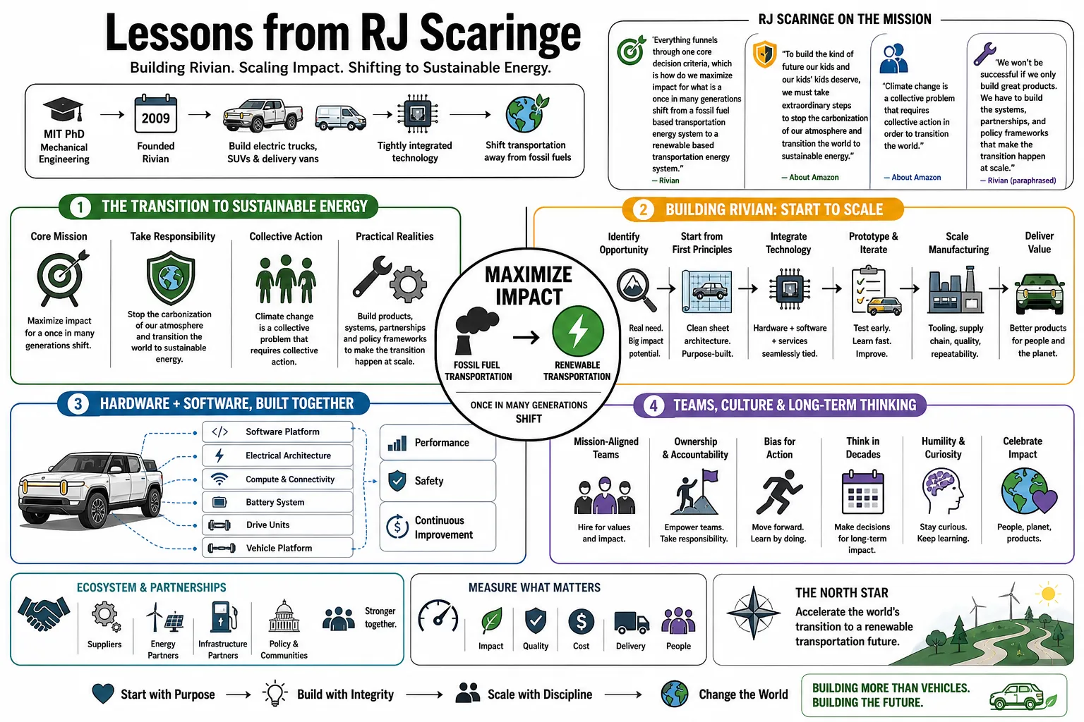 Visual summary of operating lessons from RJ Scaringe.