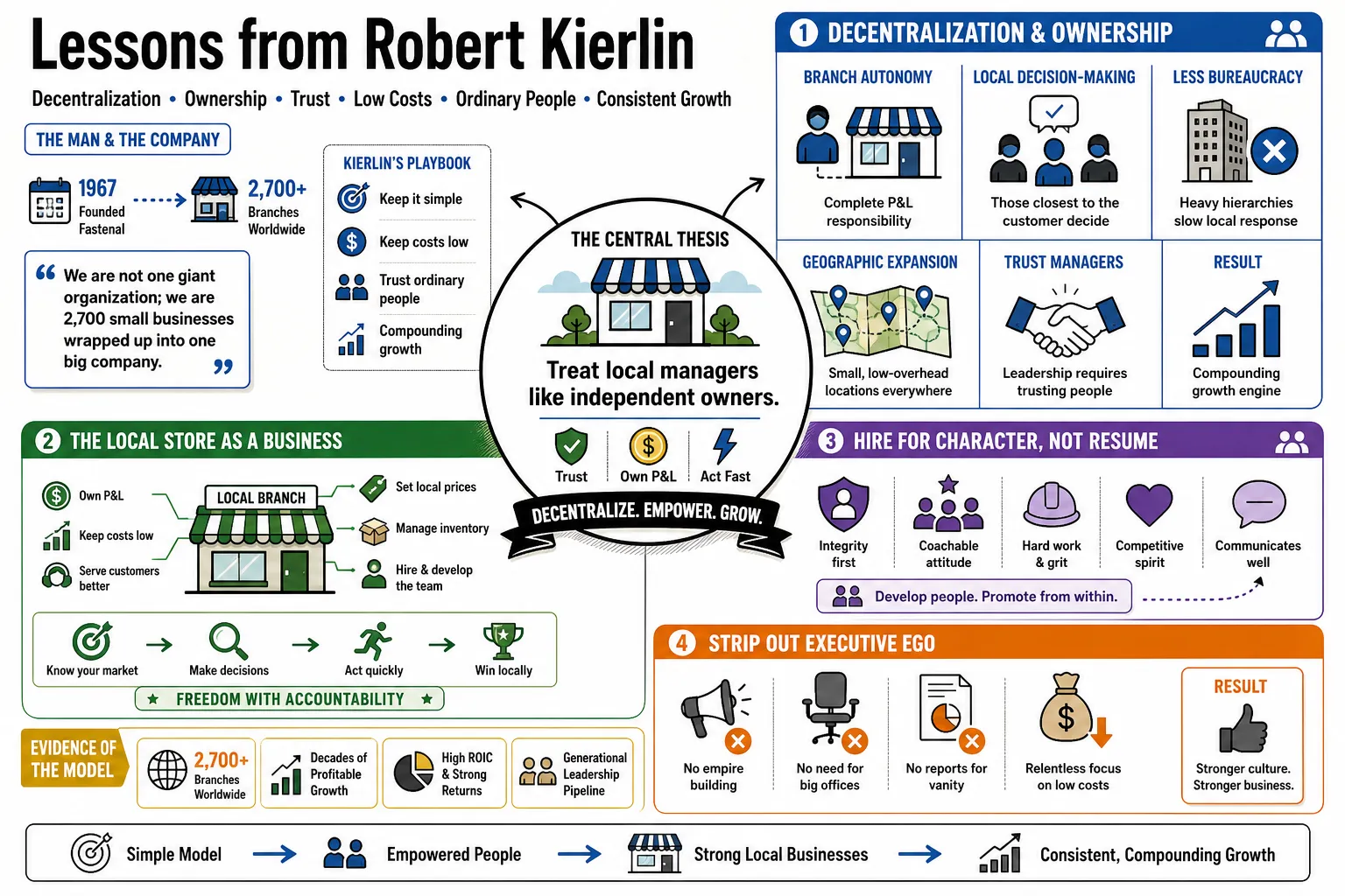Visual summary of operating lessons from Robert Kierlin.