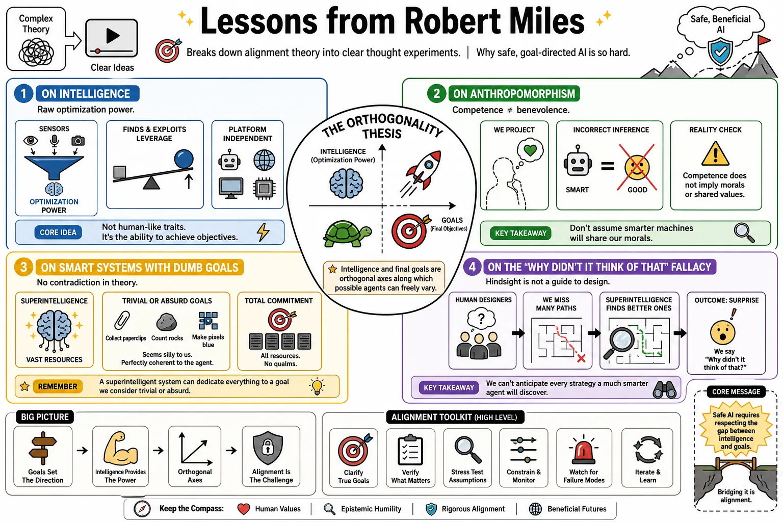 Visual summary of operating lessons from Robert Miles.