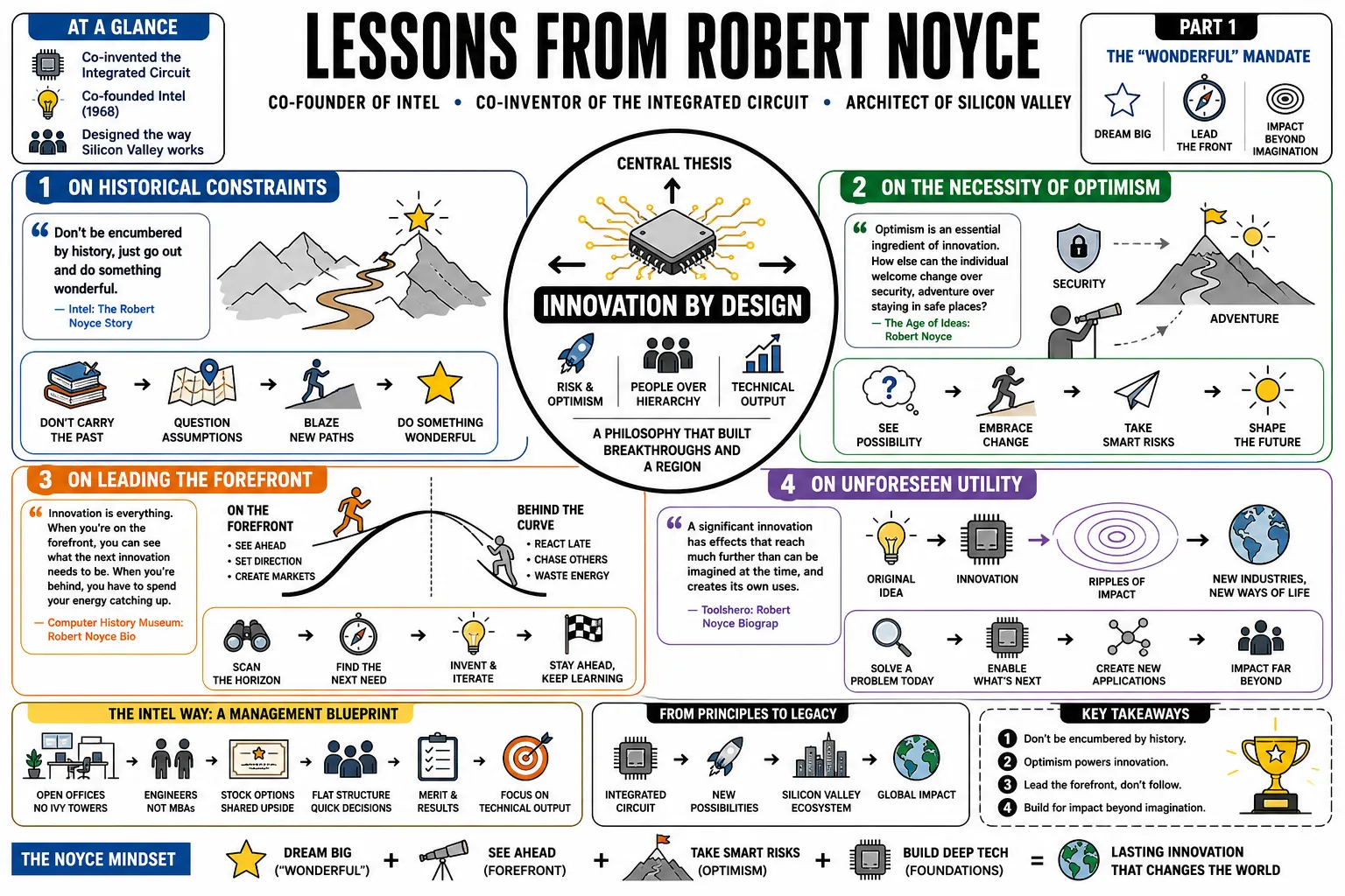 Visual summary of operating lessons from Robert Noyce.