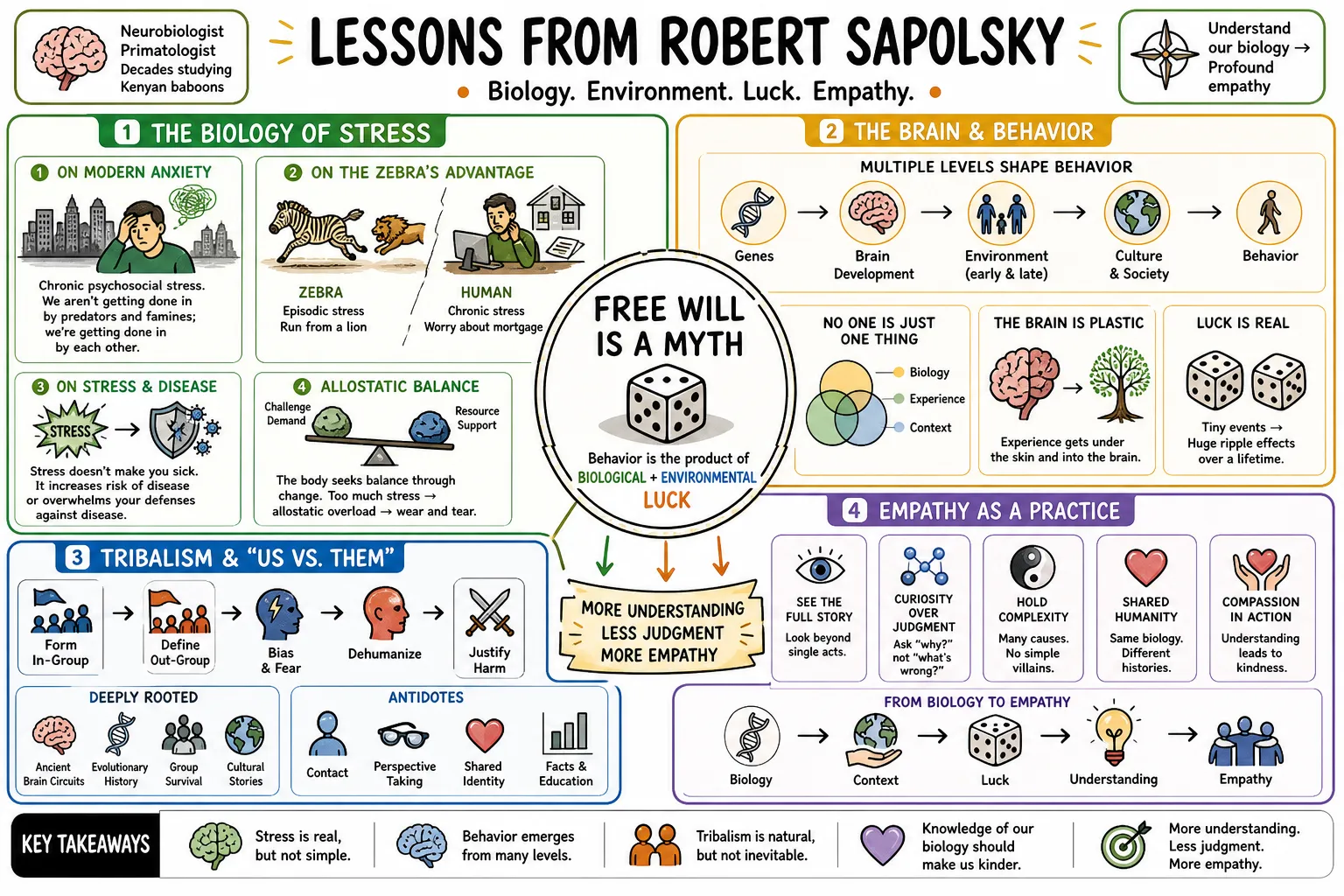 Visual summary of operating lessons from Robert Sapolsky.