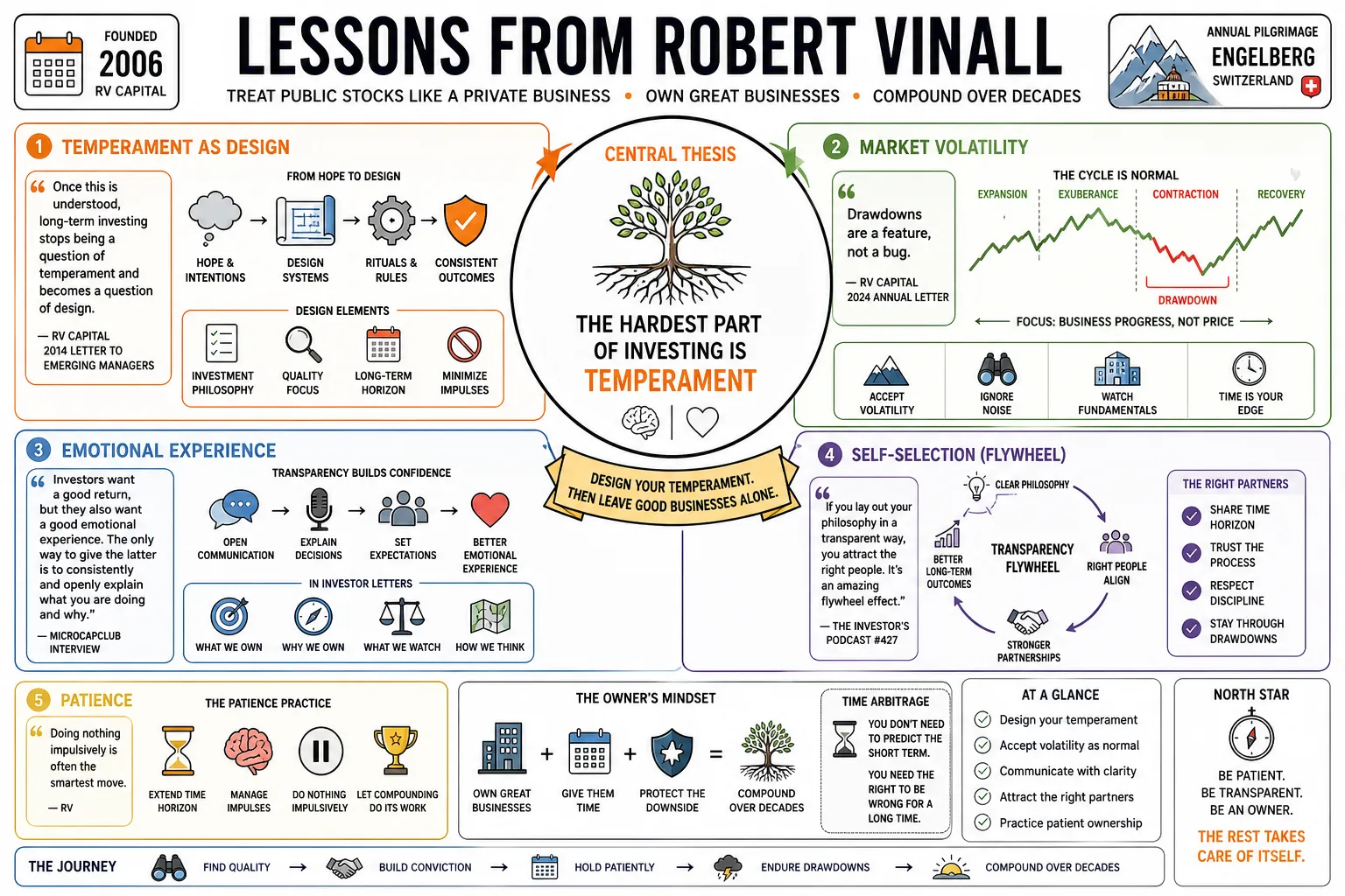 Visual summary of operating lessons from Robert Vinall.