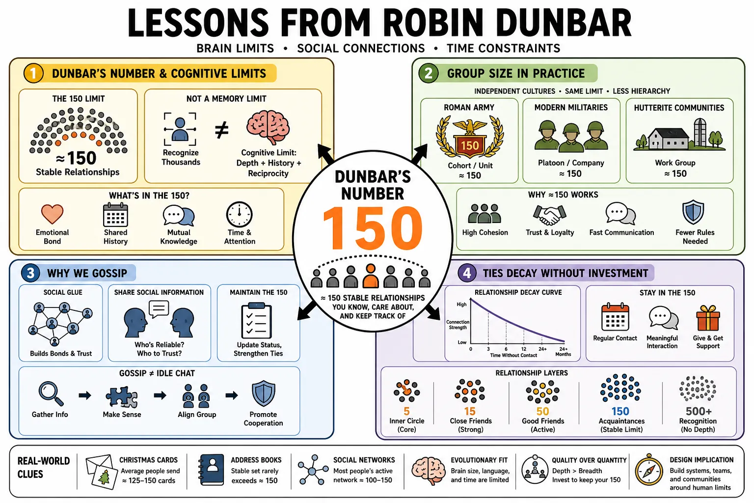 Visual summary of operating lessons from Robin Dunbar.