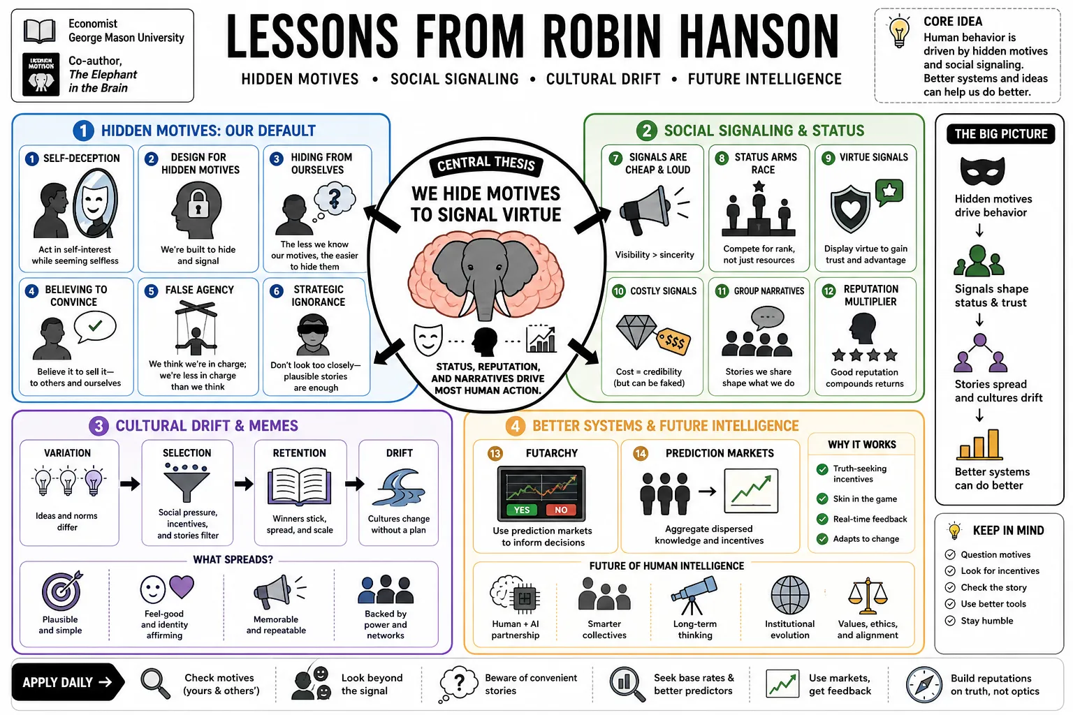 Visual summary of operating lessons from Robin Hanson.