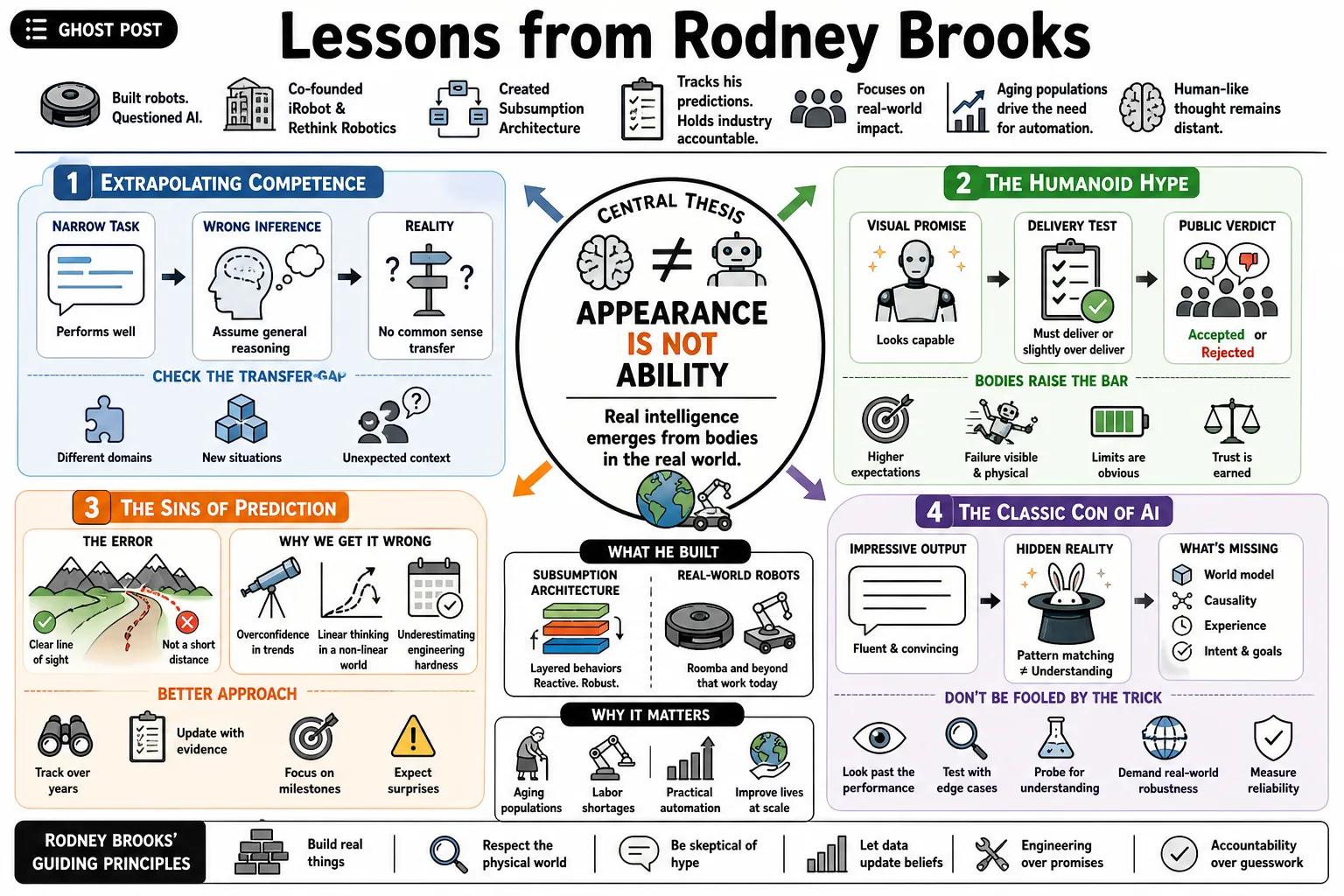 Visual summary of operating lessons from Rodney Brooks.