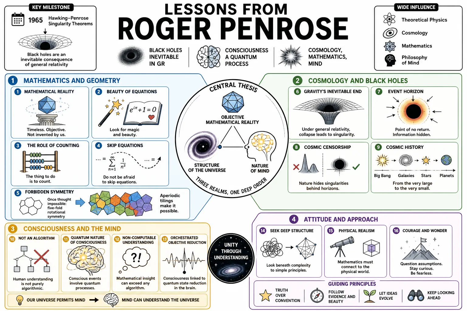 Visual summary of operating lessons from Roger Penrose.