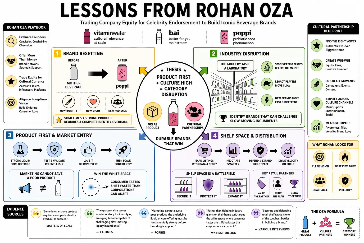 Visual summary of operating lessons from Rohan Oza.