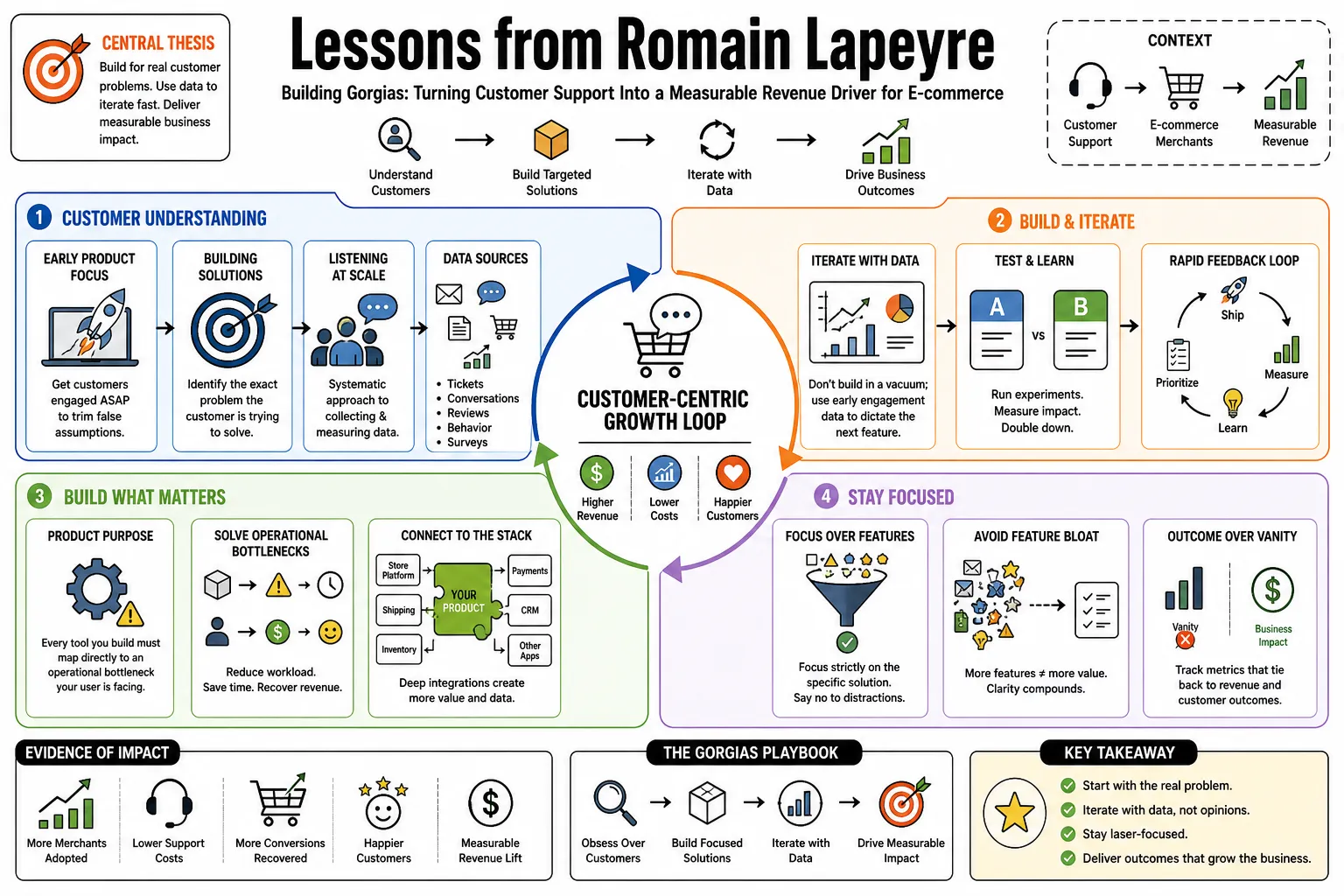 Visual summary of operating lessons from Romain Lapeyre.
