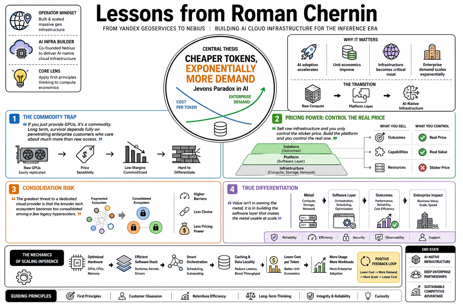 Visual summary of operating lessons from Roman Chernin.
