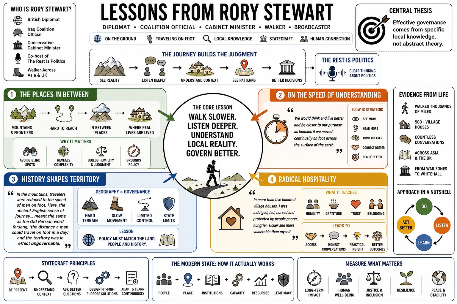 Visual summary of operating lessons from Rory Stewart.