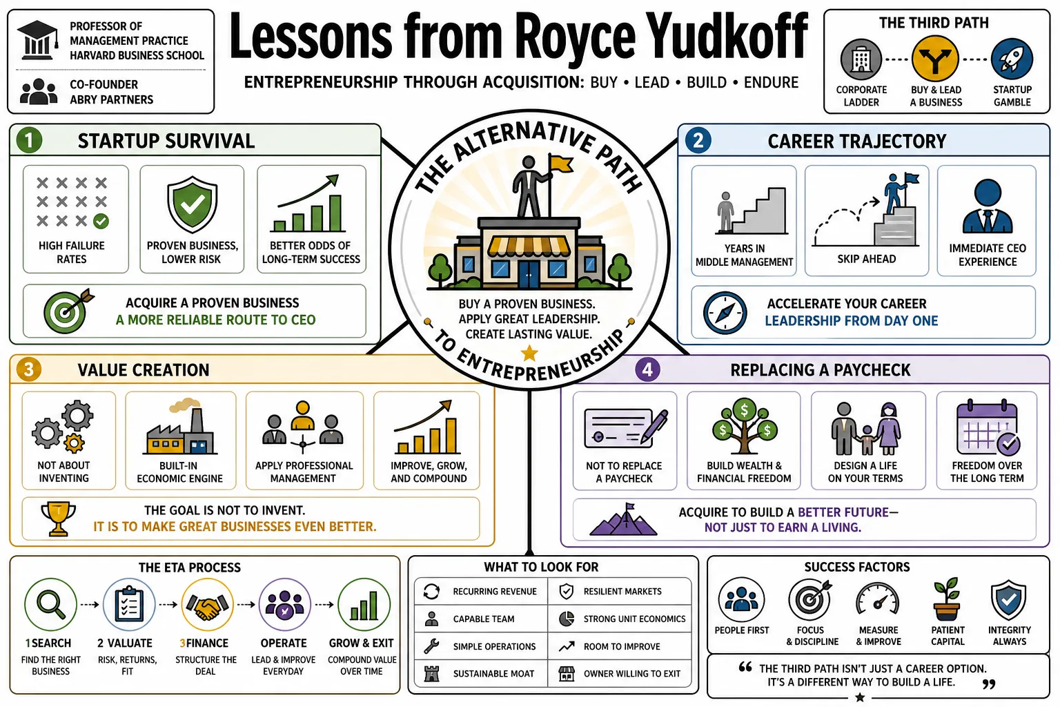 Visual summary of operating lessons from Royce Yudkoff.