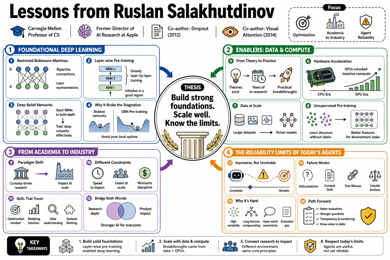 Visual summary of operating lessons from Ruslan Salakhutdinov.