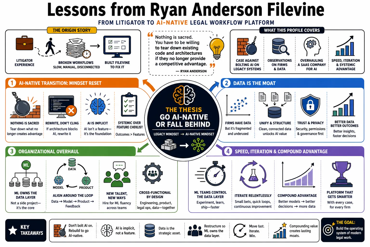 Visual summary of operating lessons from Ryan Anderson Filevine.