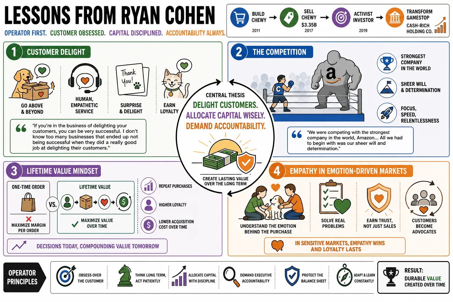 Visual summary of operating lessons from Ryan Cohen.
