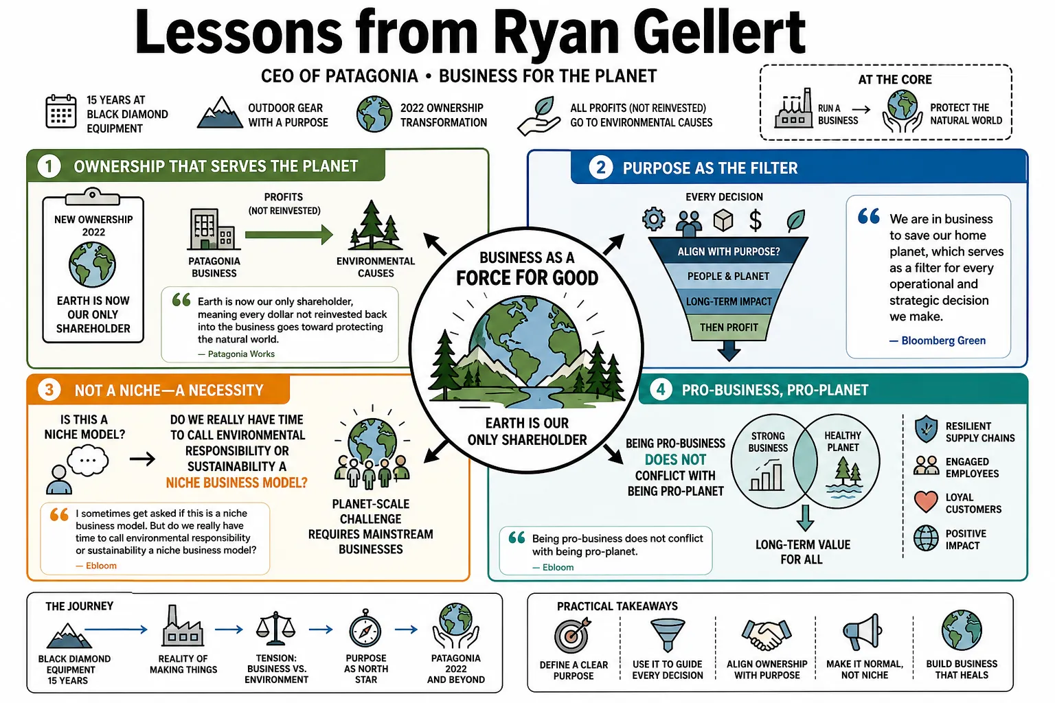 Visual summary of operating lessons from Ryan Gellert.