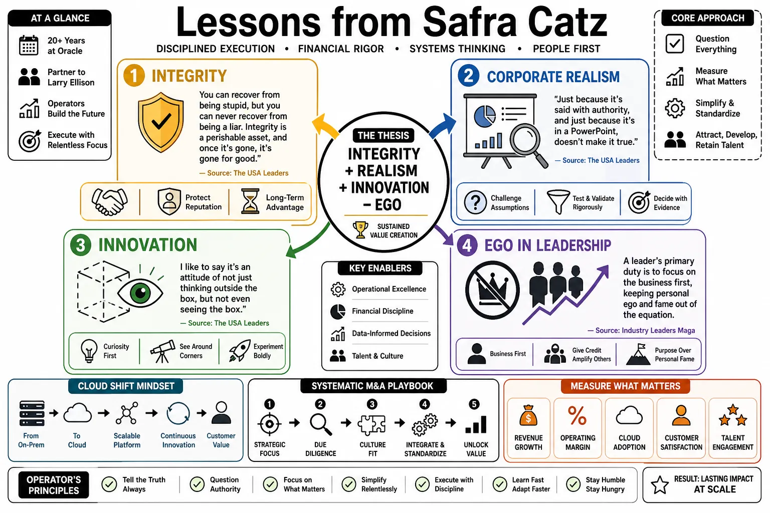 Visual summary of operating lessons from Safra Catz.