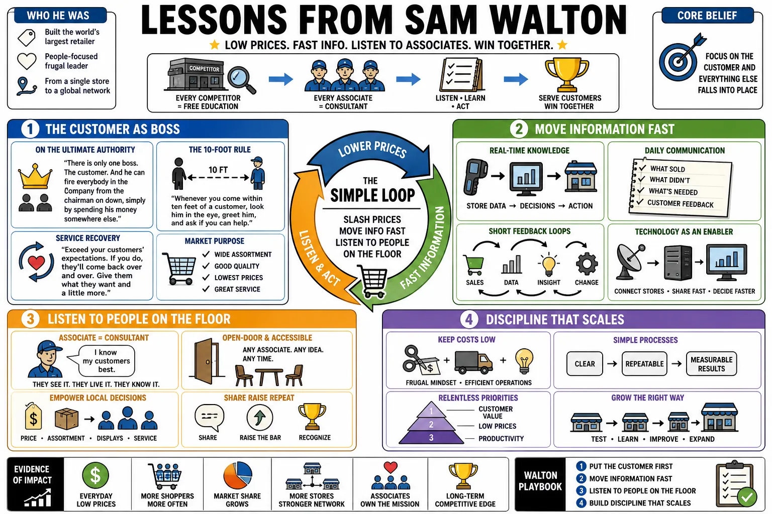 Visual summary of operating lessons from Sam Walton.