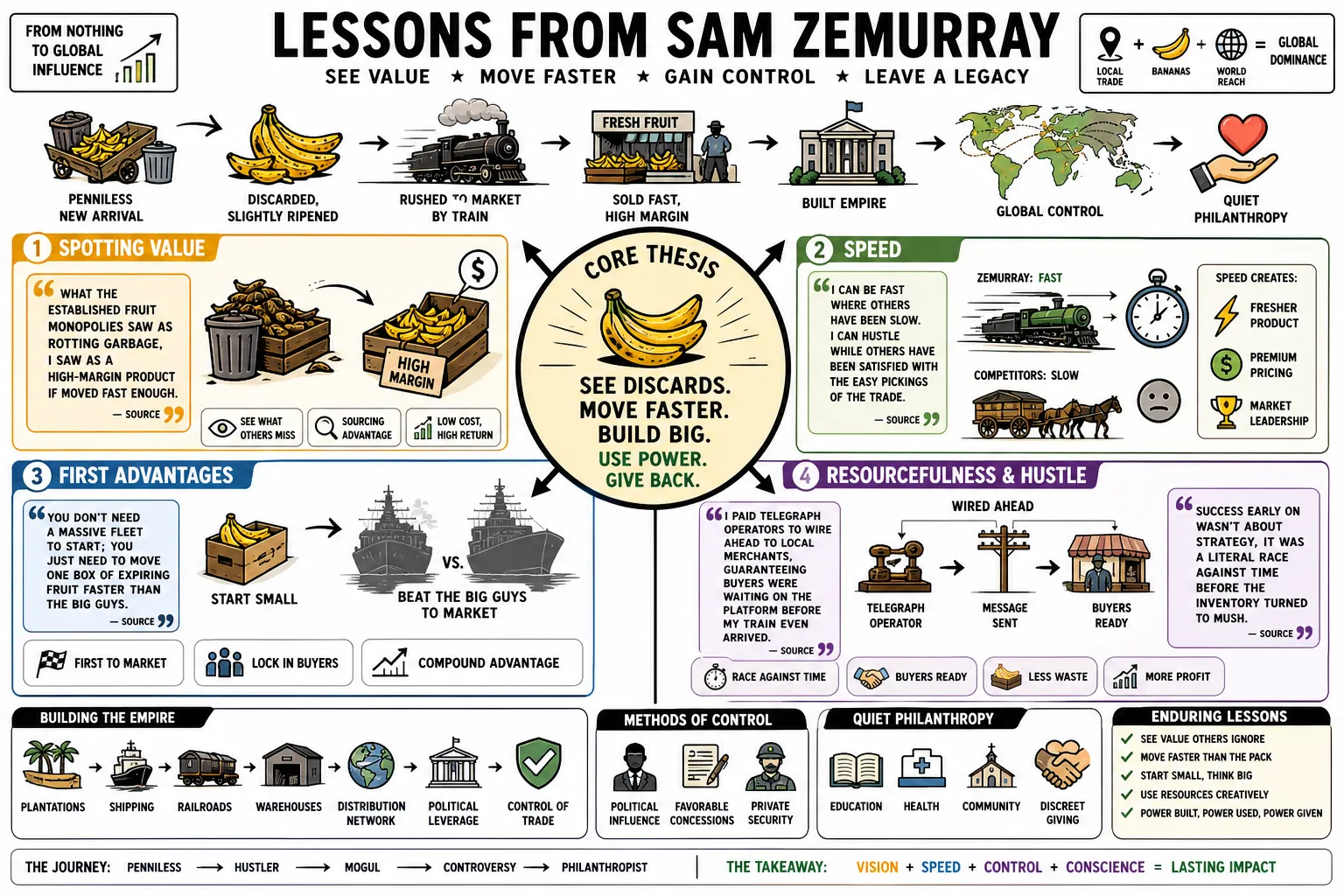 Visual summary of operating lessons from Sam Zemurray.