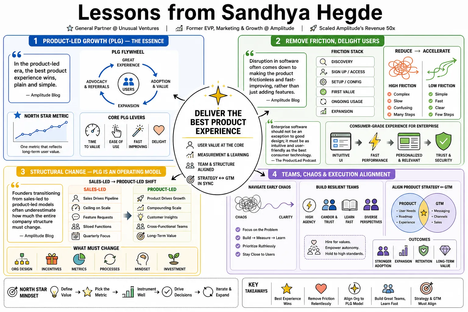 Visual summary of operating lessons from Sandhya Hegde.