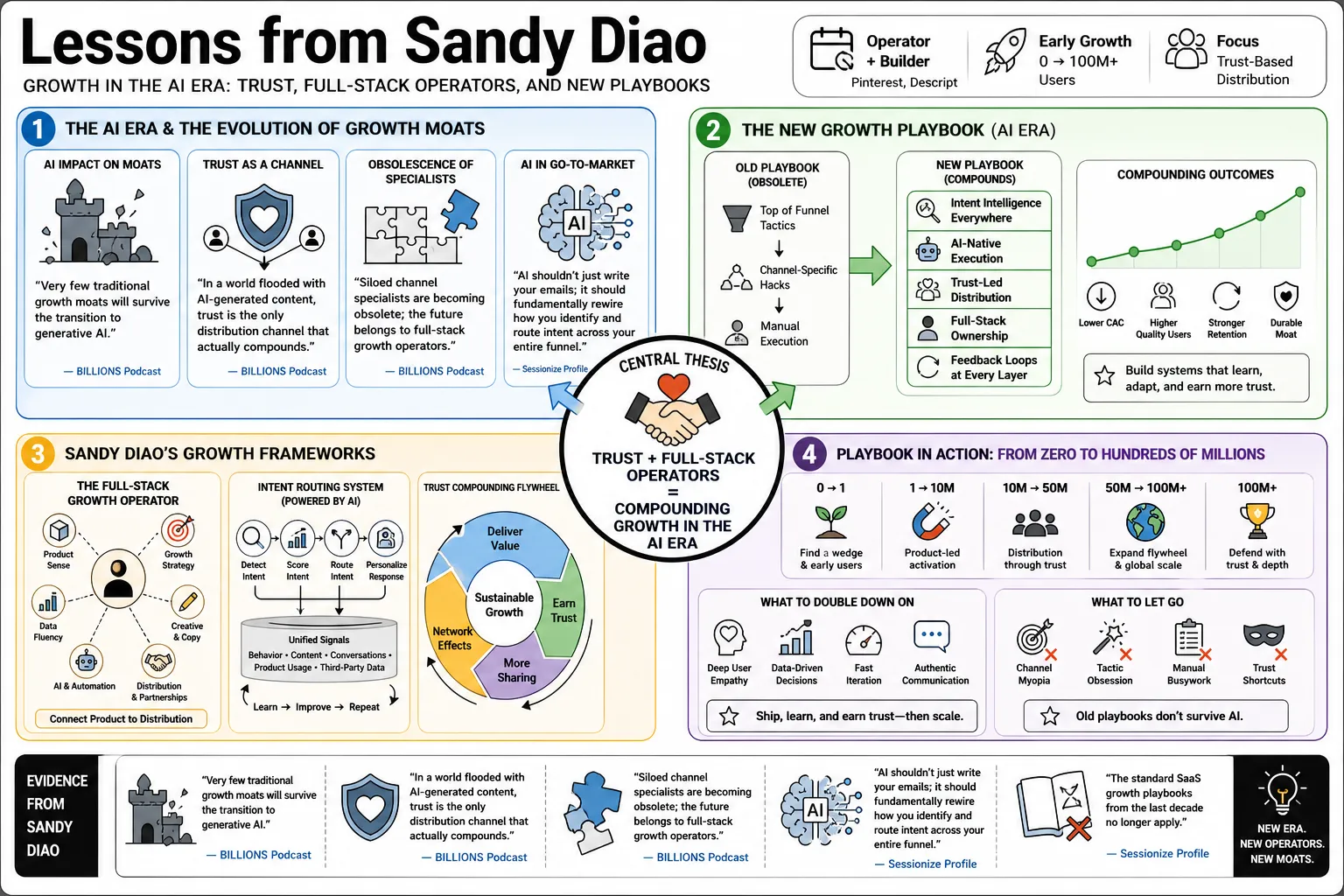 Visual summary of operating lessons from Sandy Diao.