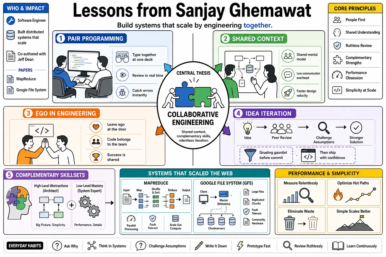 Visual summary of operating lessons from Sanjay Ghemawat.