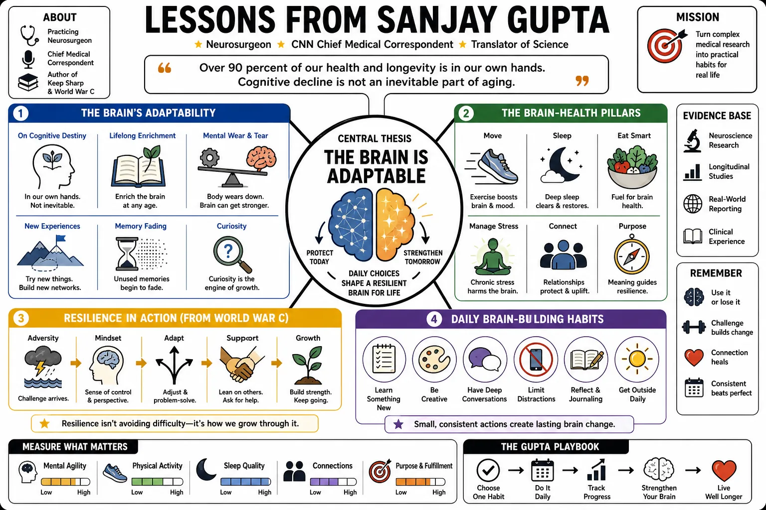 Visual summary of operating lessons from Sanjay Gupta.