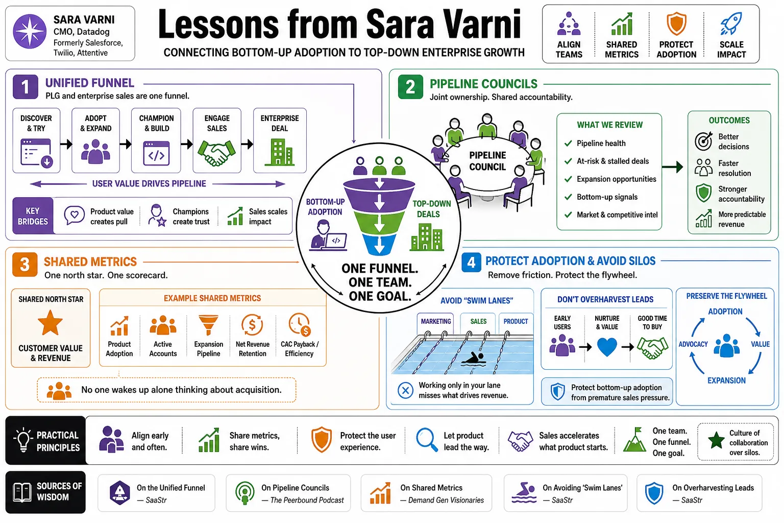 Visual summary of operating lessons from Sara Varni.