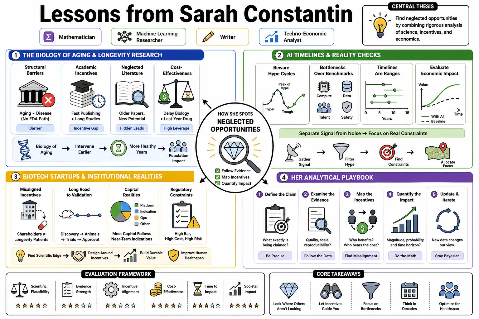 Visual summary of operating lessons from Sarah Constantin.