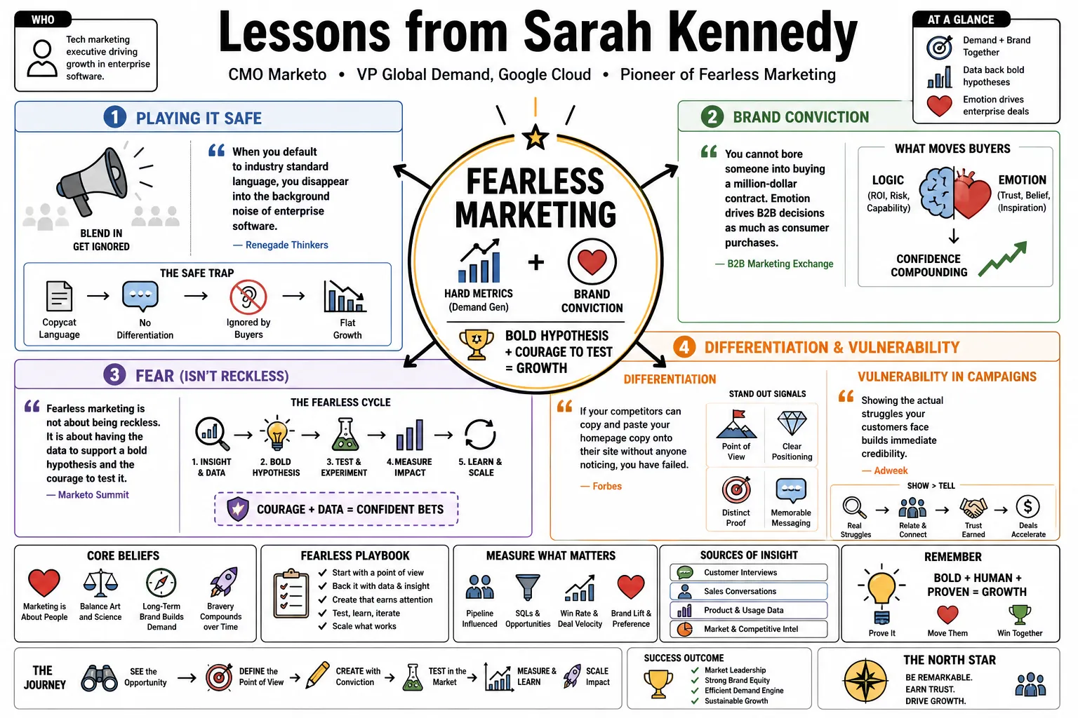 Visual summary of operating lessons from Sarah Kennedy.