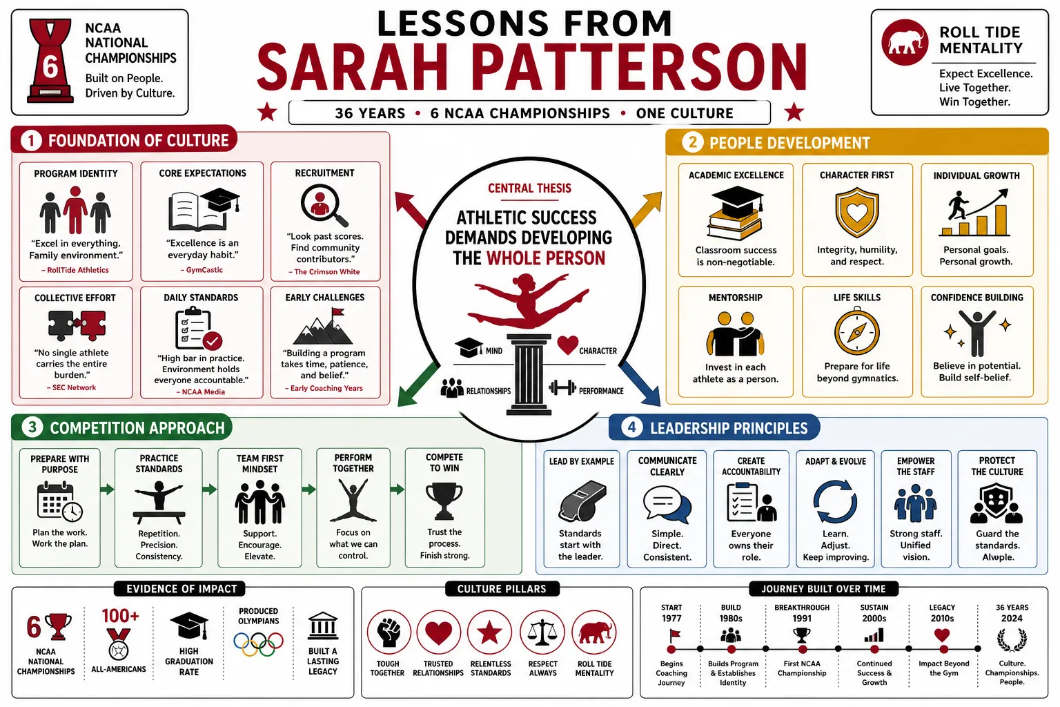Visual summary of operating lessons from Sarah Patterson.