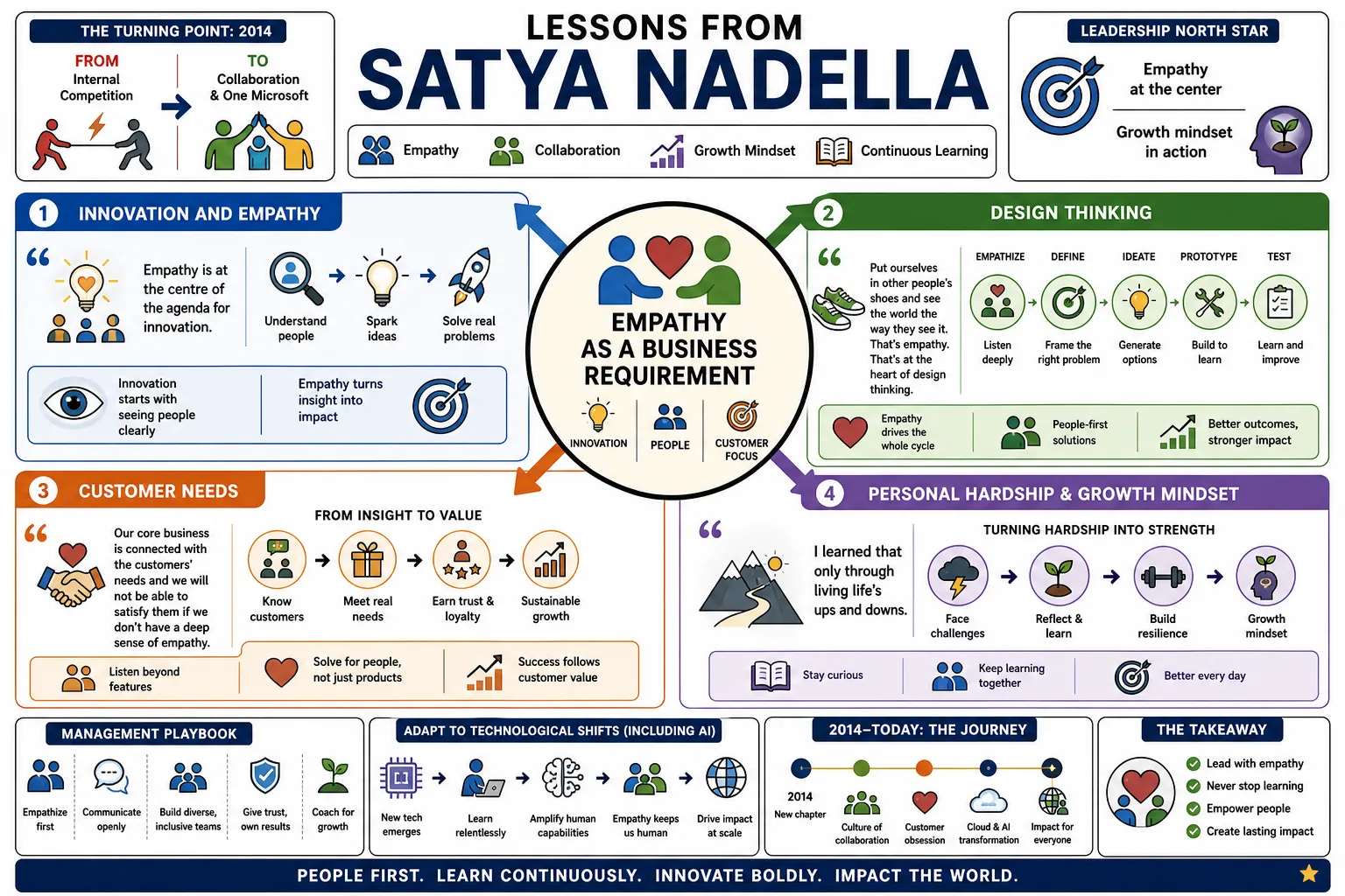 Visual summary of operating lessons from Satya Nadella.