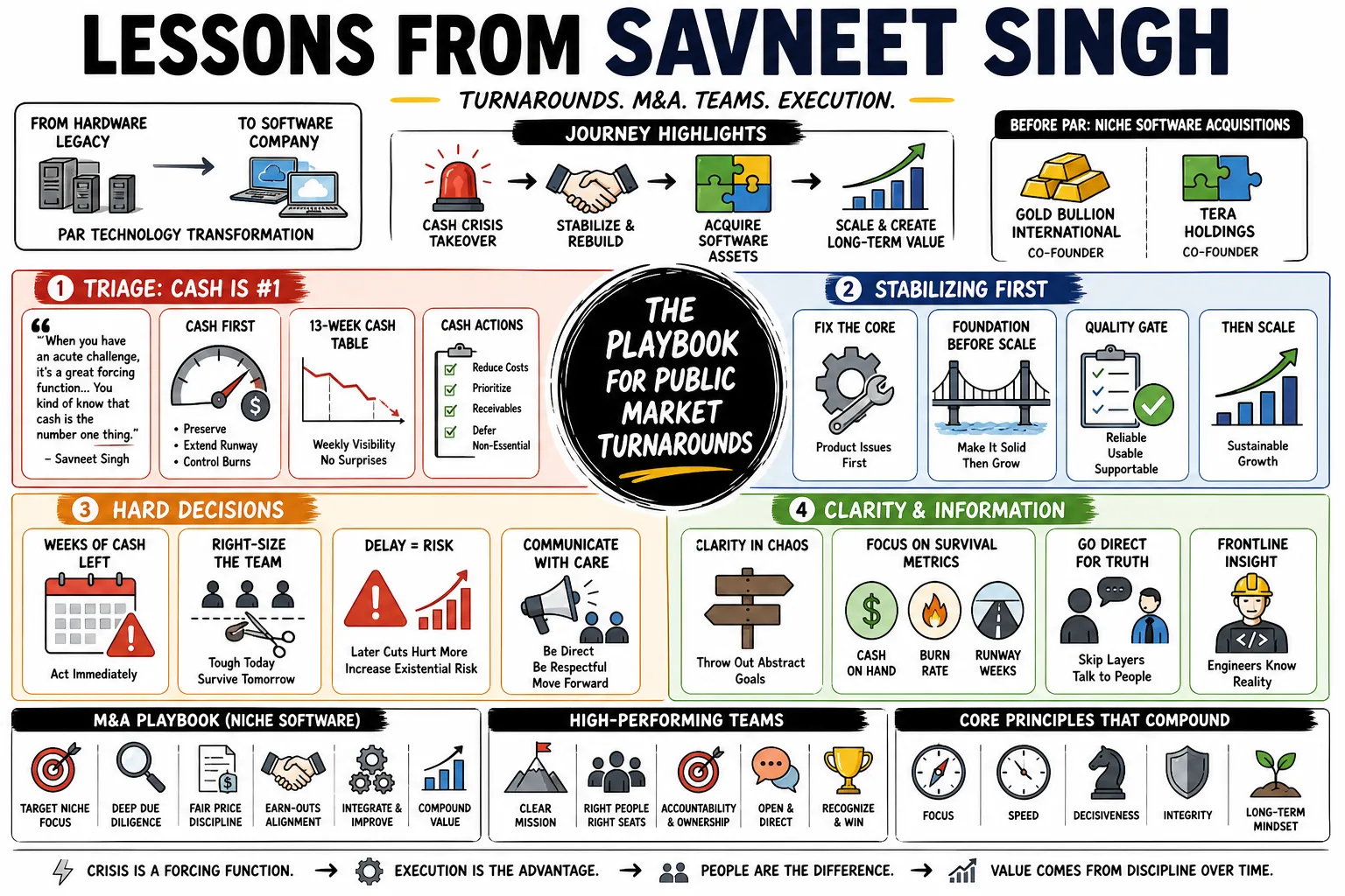 Visual summary of operating lessons from Savneet Singh.