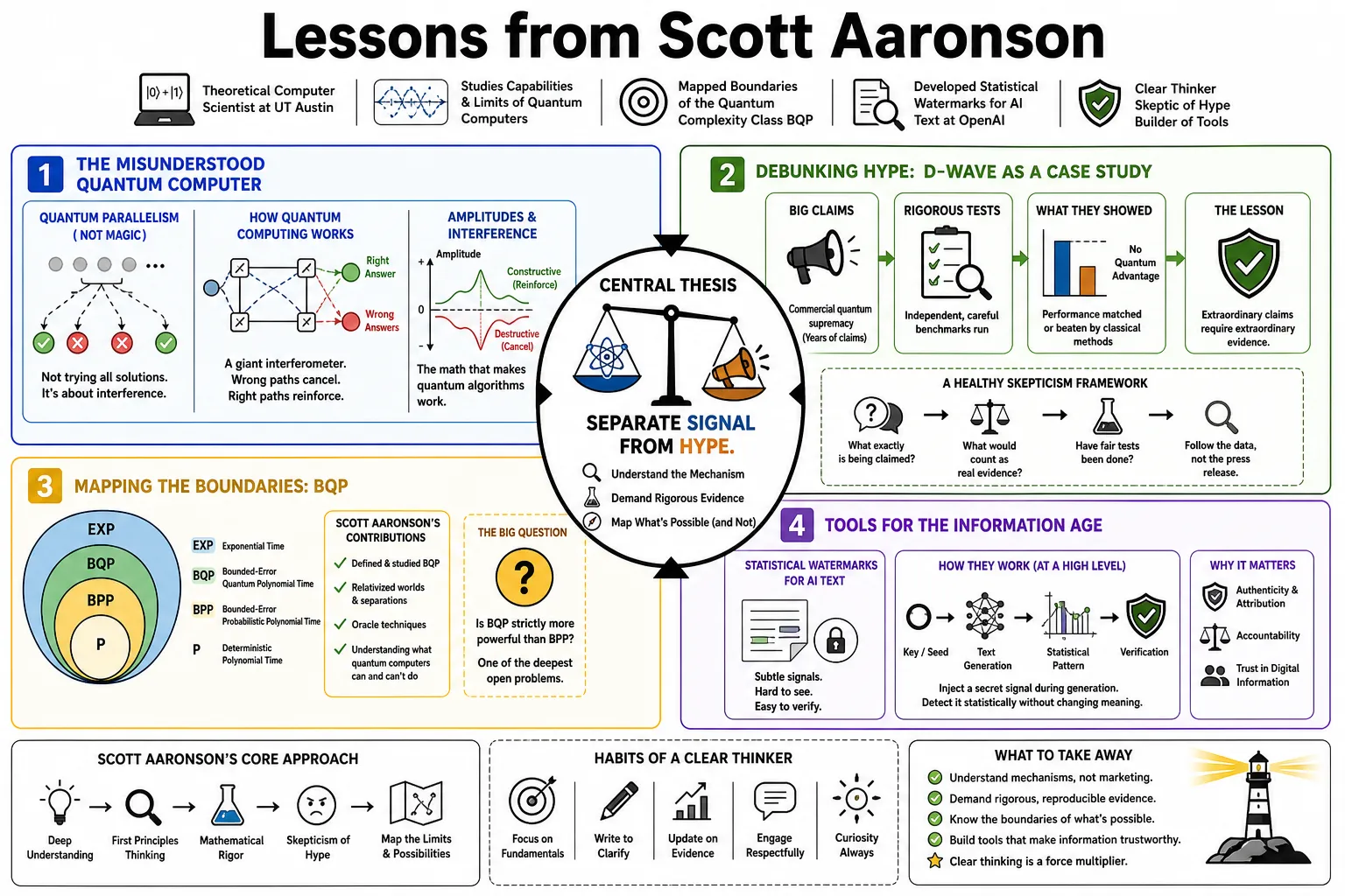 Visual summary of operating lessons from Scott Aaronson.