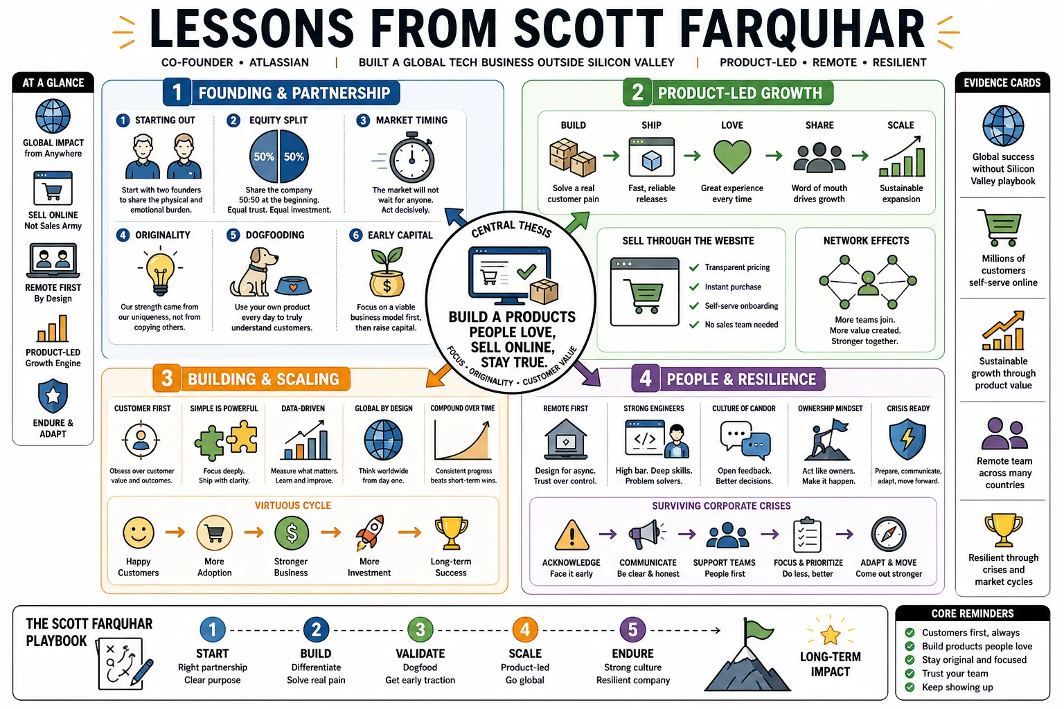 Visual summary of operating lessons from Scott Farquhar.