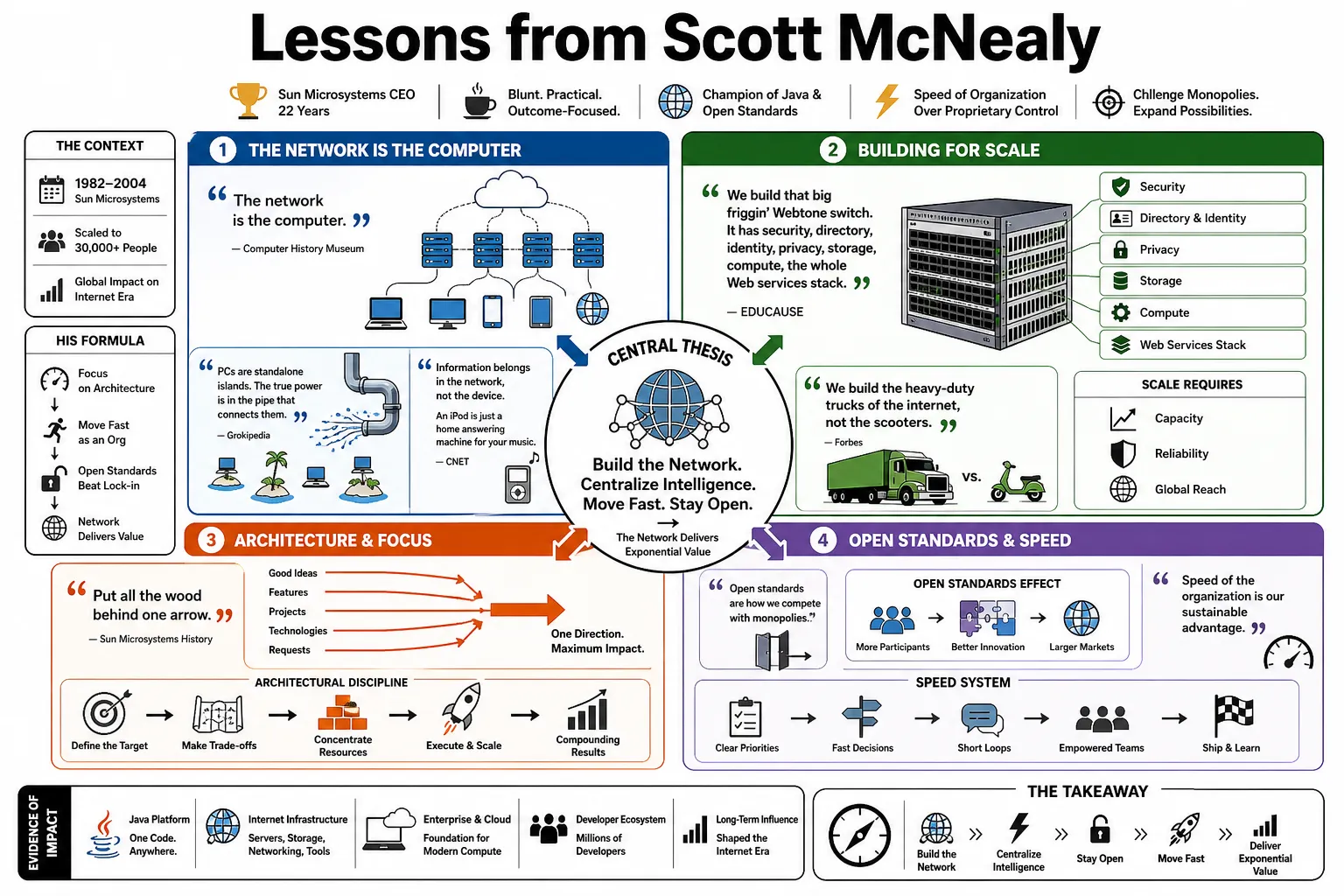 Visual summary of operating lessons from Scott McNealy.