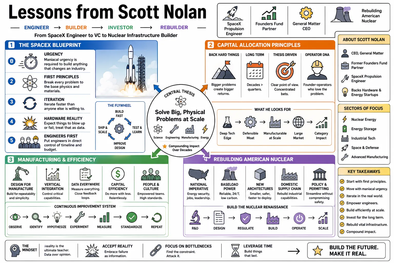 Visual summary of operating lessons from Scott Nolan.