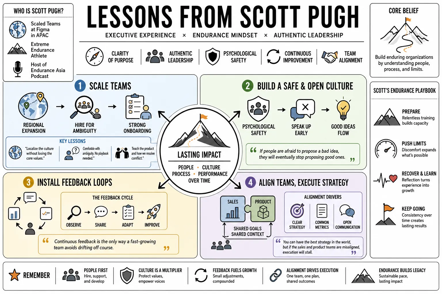 Visual summary of operating lessons from Scott Pugh.