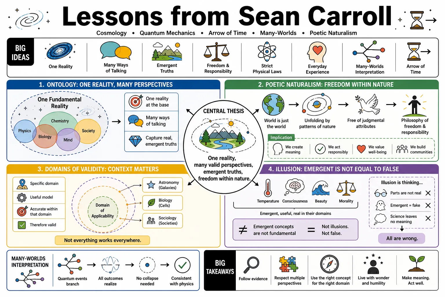 Visual summary of operating lessons from Sean Carroll.