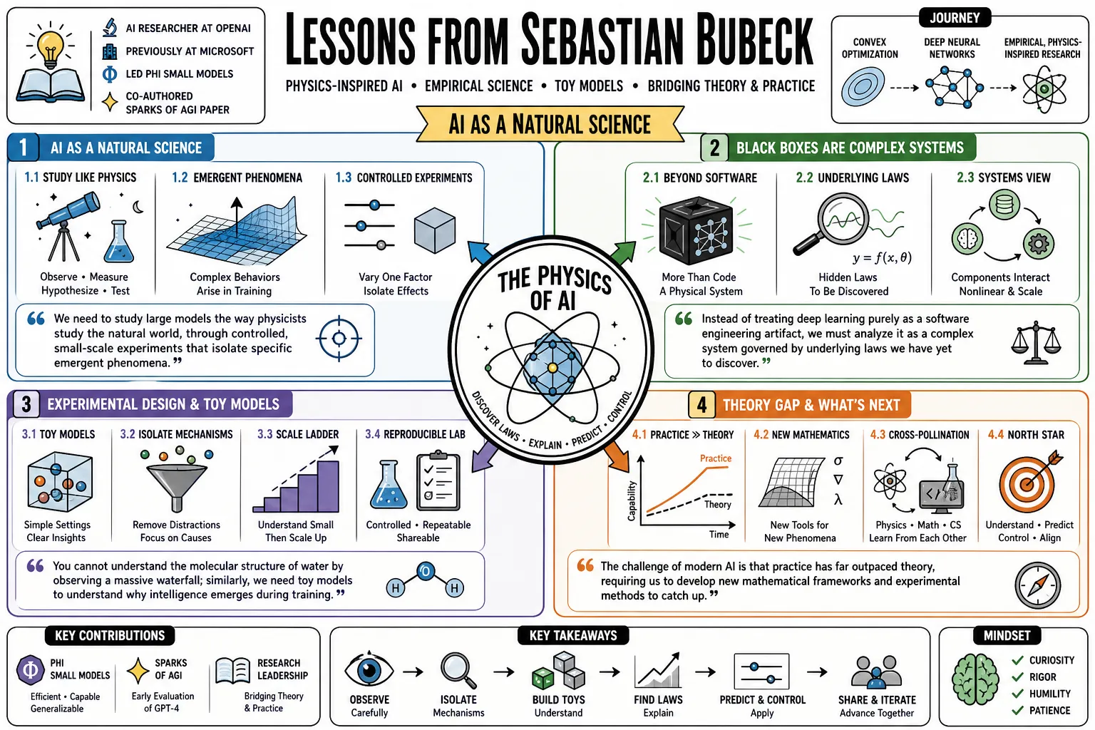 Visual summary of operating lessons from Sebastian Bubeck.