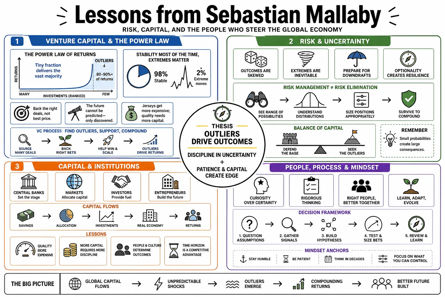 Visual summary of operating lessons from Sebastian Mallaby.