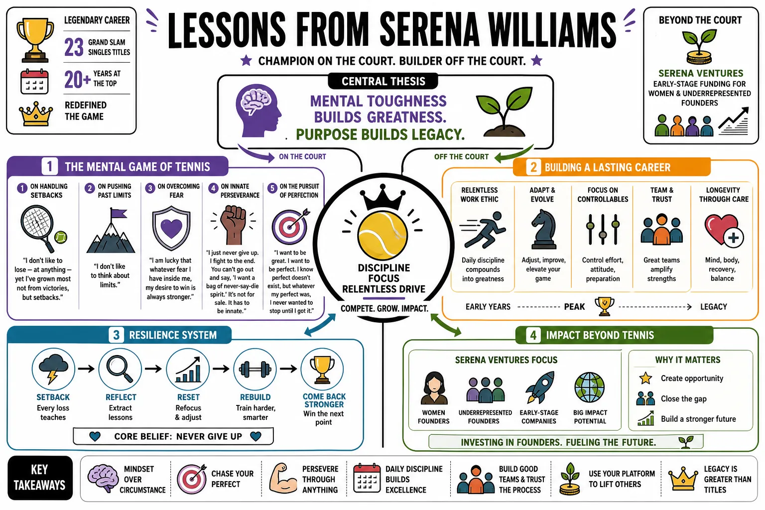 Visual summary of operating lessons from Serena Williams.