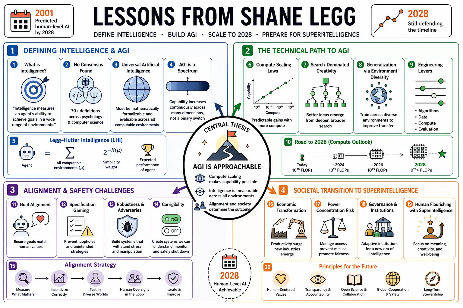 Visual summary of operating lessons from Shane Legg.