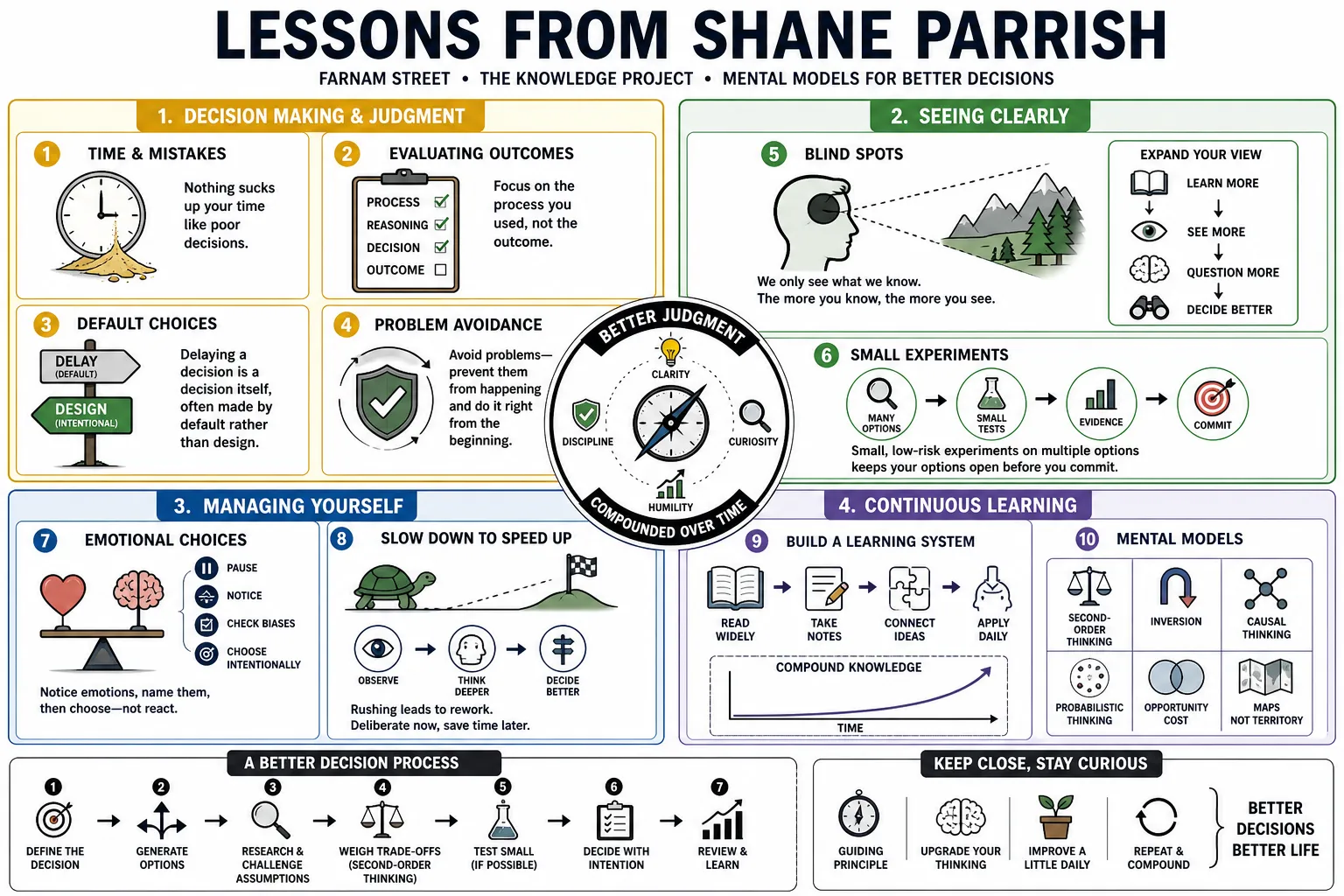 Visual summary of operating lessons from Shane Parrish.