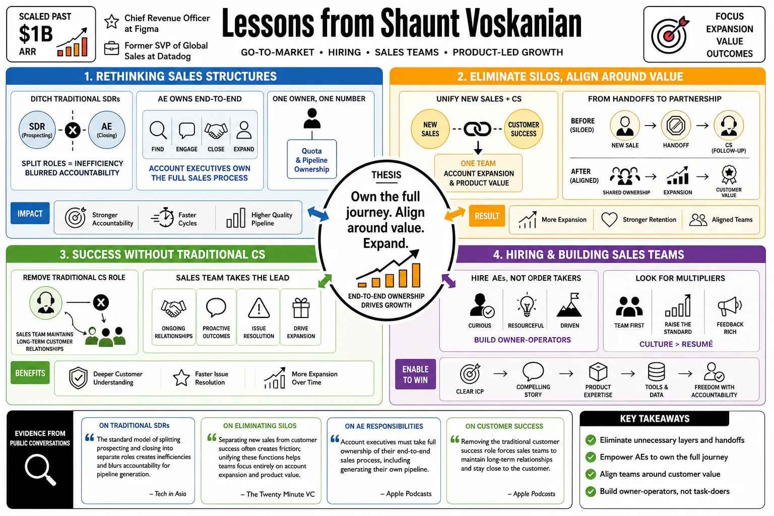 Visual summary of operating lessons from Shaunt Voskanian.