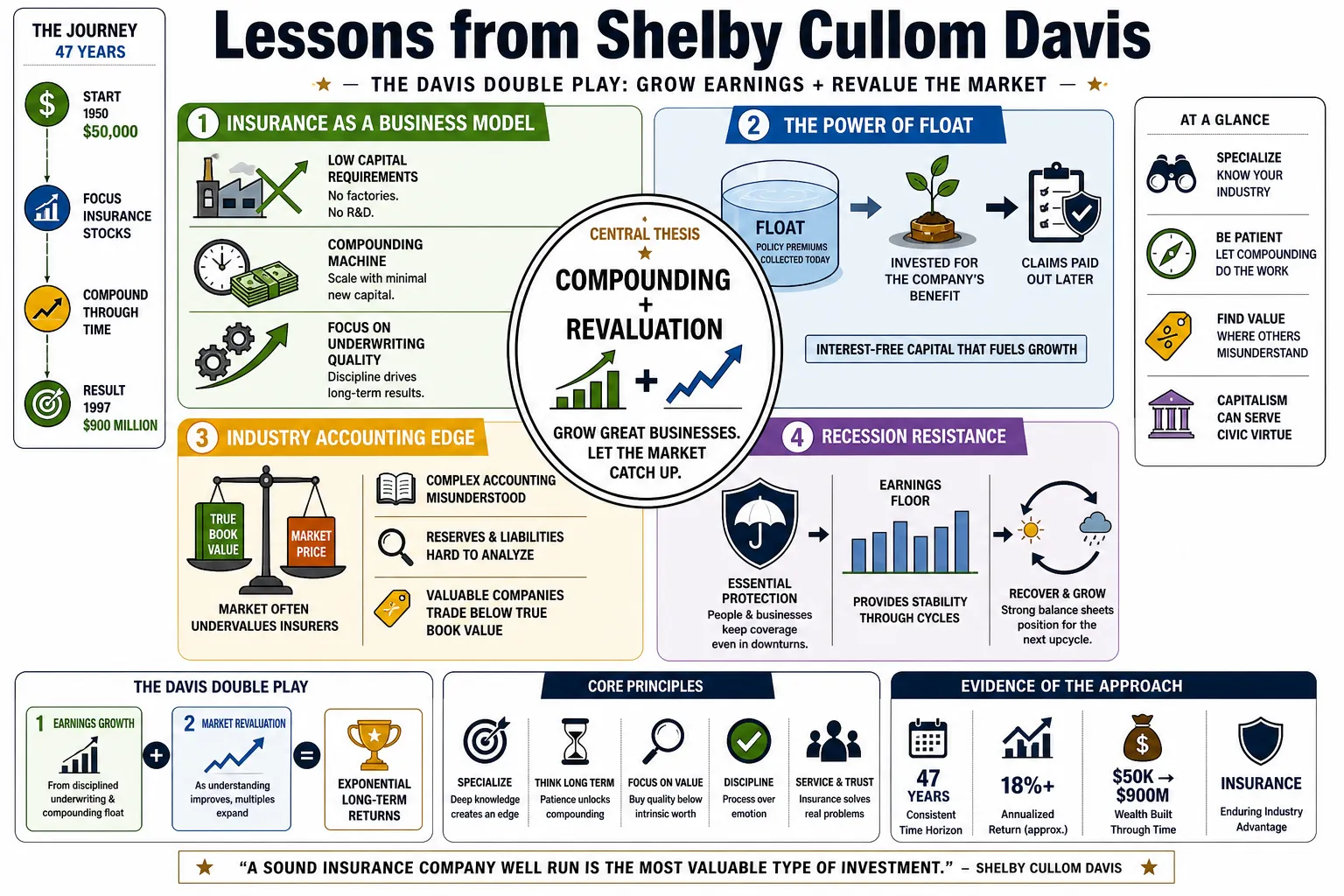 Visual summary of operating lessons from Shelby Cullom Davis.