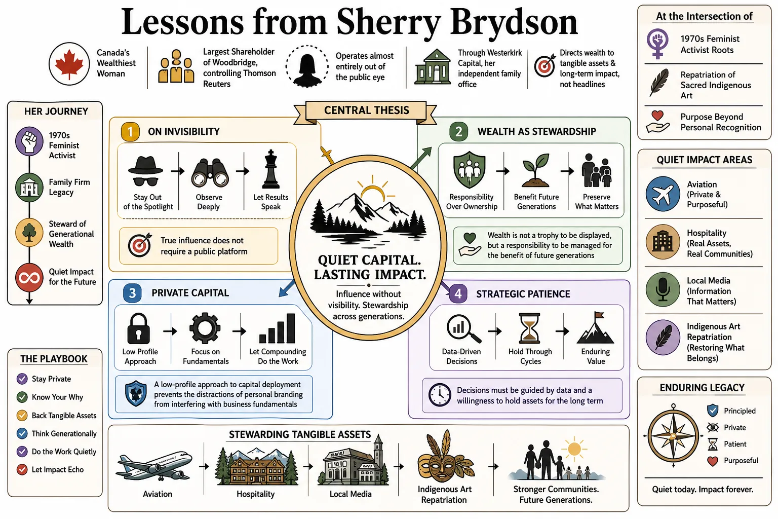 Visual summary of operating lessons from Sherry Brydson.