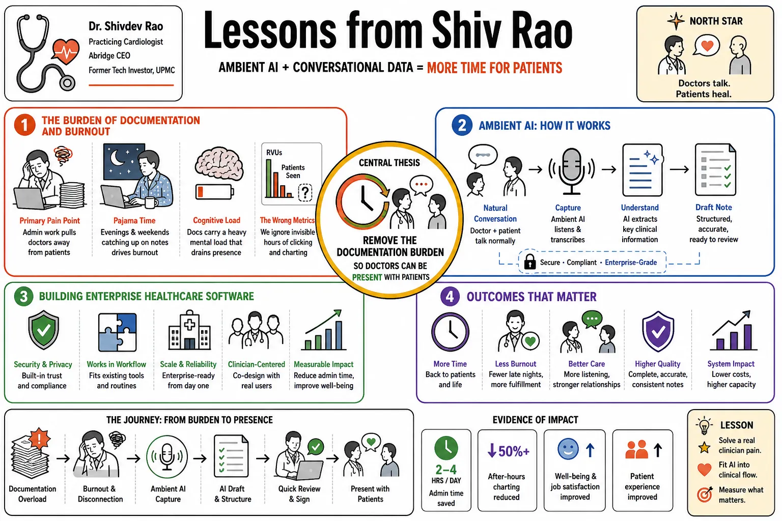 Visual summary of operating lessons from Shiv Rao.