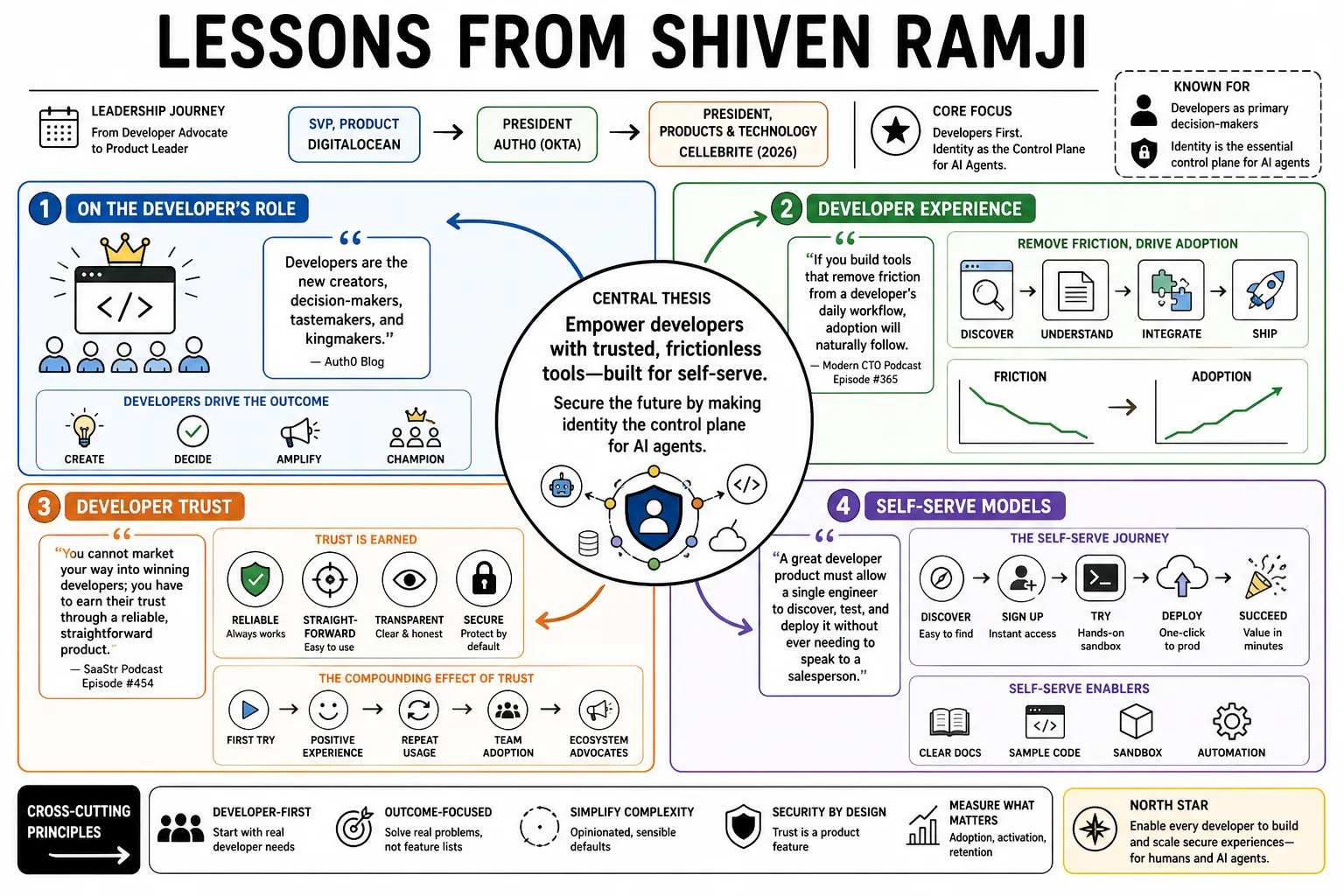 Visual summary of operating lessons from Shiven Ramji.