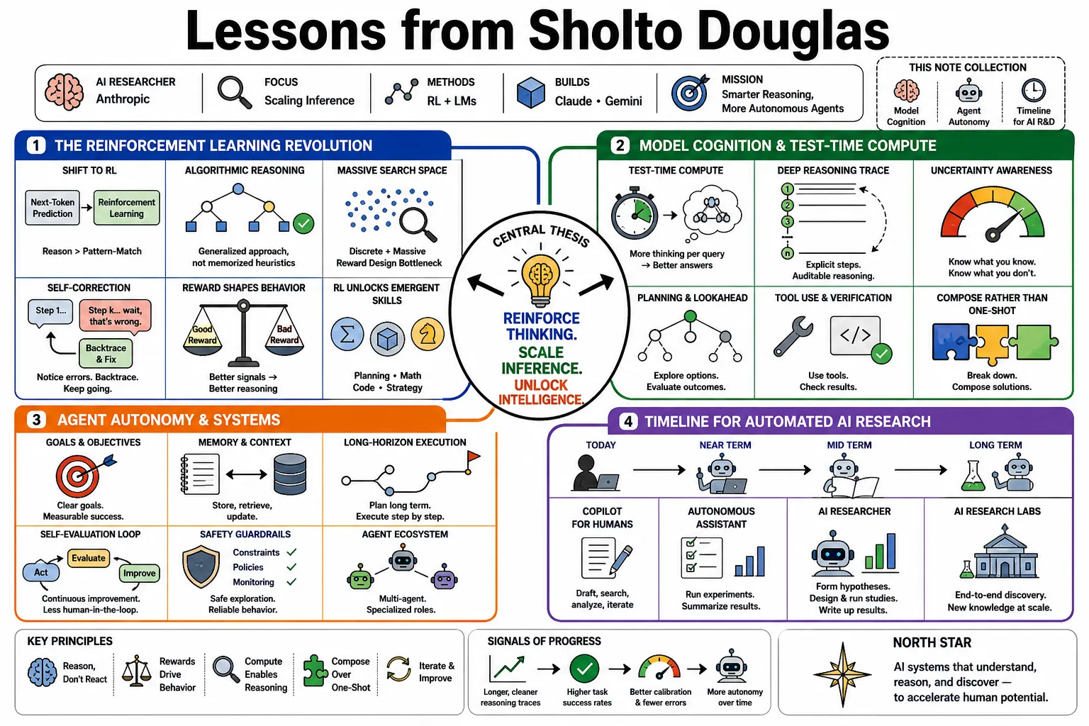 Visual summary of operating lessons from Sholto Douglas.