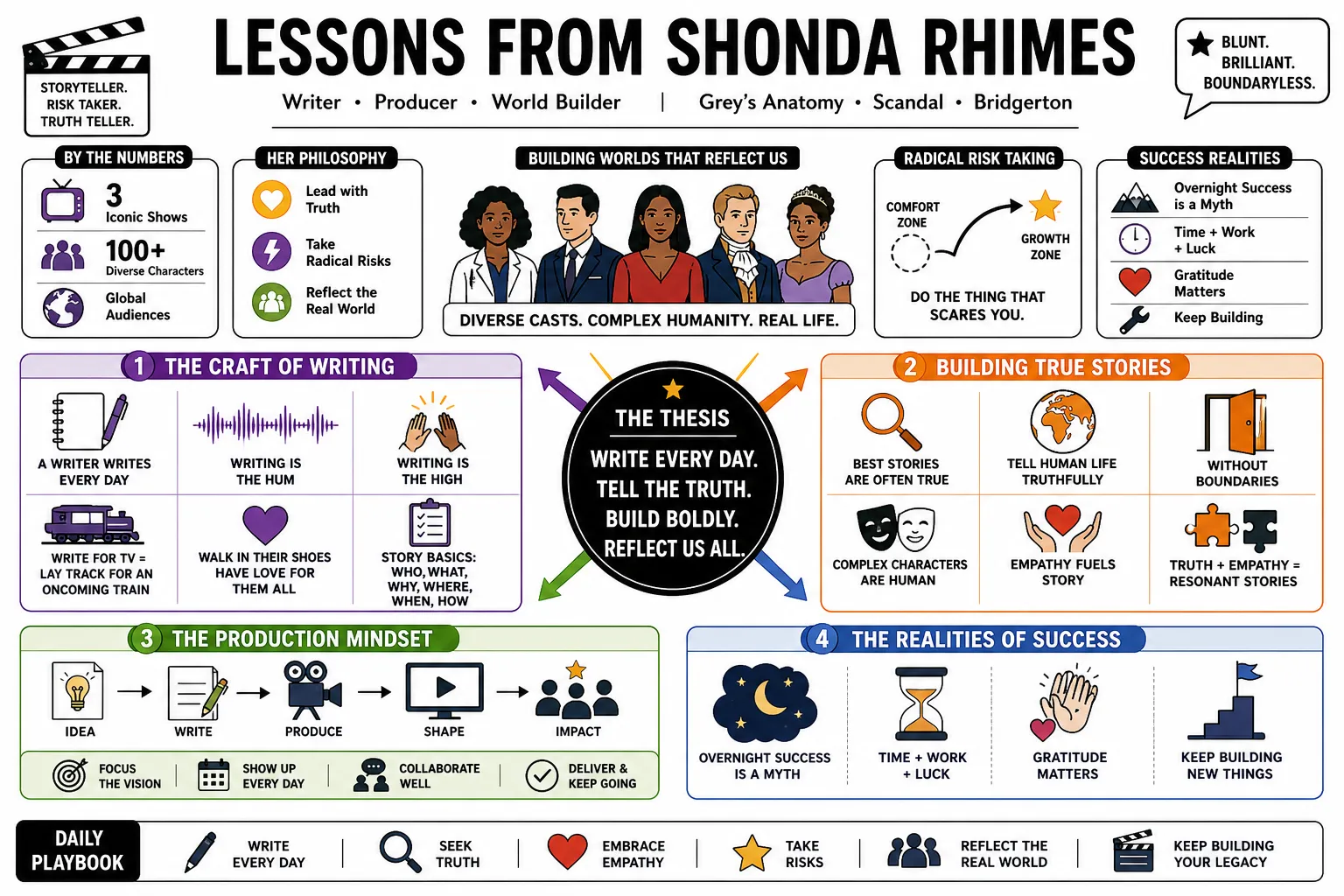 Visual summary of operating lessons from Shonda Rhimes.